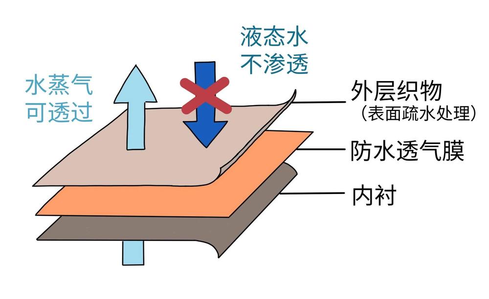 不能机洗吗？方法不对很伤衣服凯发k8国际厅登录冲锋衣真的(图2)