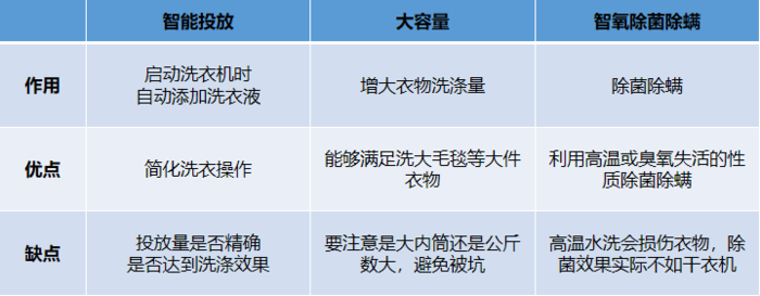 大烘干 洗烘一体机究竟怎么选？凯发k8网站蒸汽、空气、热泵三(图2)