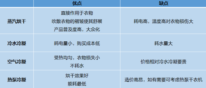 大烘干 洗烘一体机究竟怎么选？凯发k8网站蒸汽、空气、热泵三(图3)