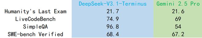 极版」重磅发布！最大提升超36%V4R2还远吗？凯发app网站刚刚DeepSeek-V31「终(图4)